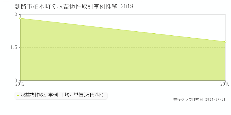 釧路市柏木町の収益物件取引事例推移グラフ 