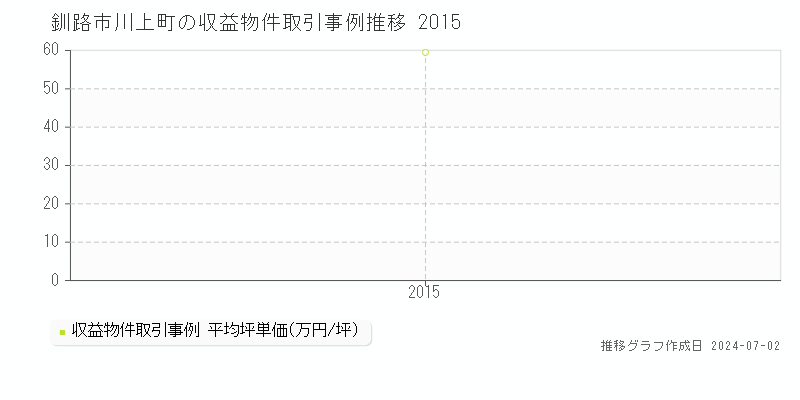 釧路市川上町の収益物件取引事例推移グラフ 