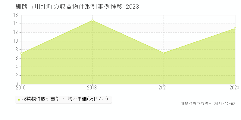 釧路市川北町の収益物件取引事例推移グラフ 