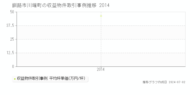 釧路市川端町の収益物件取引事例推移グラフ 