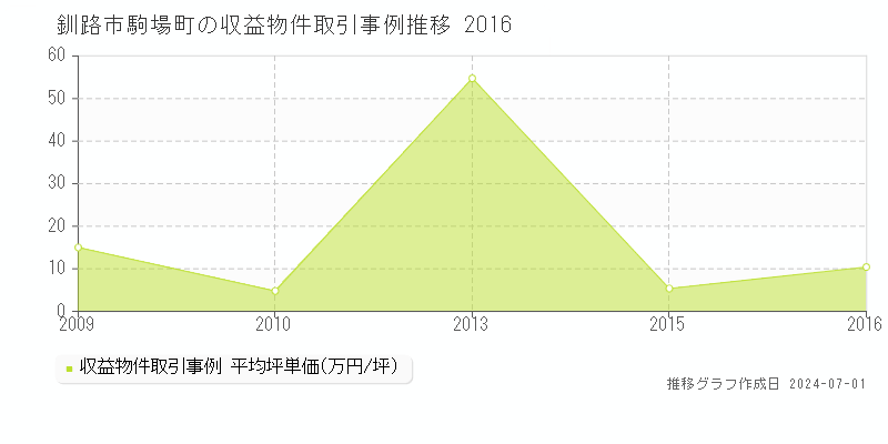釧路市駒場町の収益物件取引事例推移グラフ 