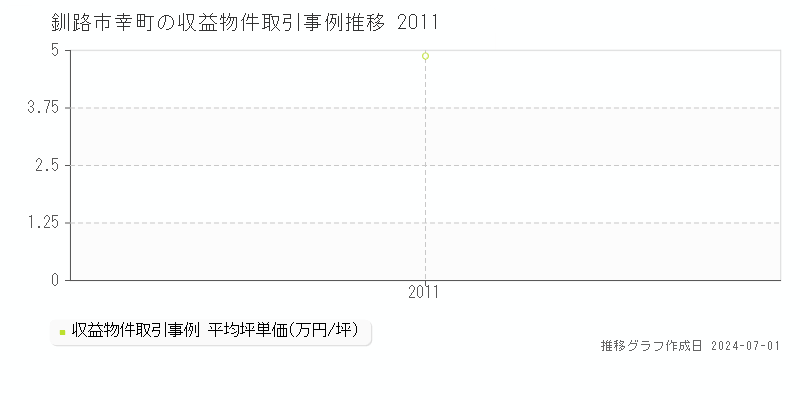 釧路市幸町の収益物件取引事例推移グラフ 