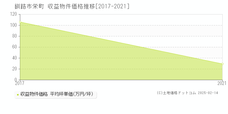 栄町(釧路市)の収益物件価格推移グラフ(坪単価)[2017-2021年]