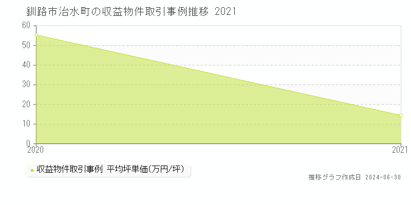 釧路市治水町の収益物件取引事例推移グラフ 