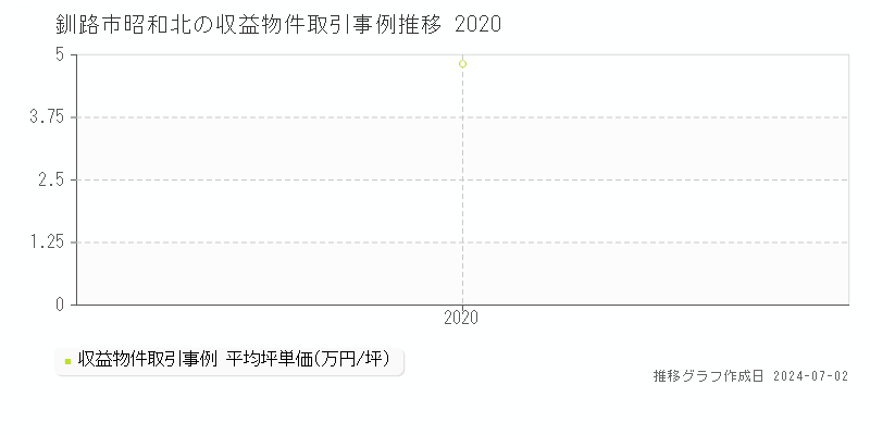 釧路市昭和北の収益物件取引事例推移グラフ 
