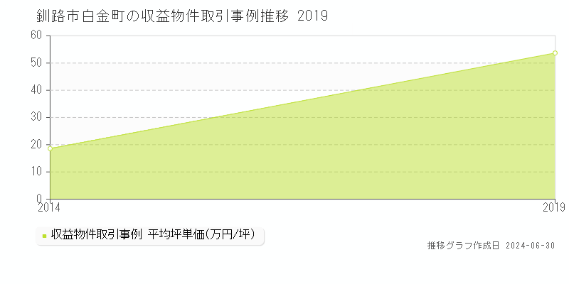 釧路市白金町の収益物件取引事例推移グラフ 