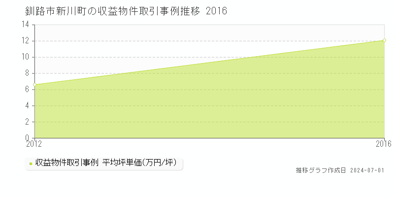 釧路市新川町の収益物件取引事例推移グラフ 