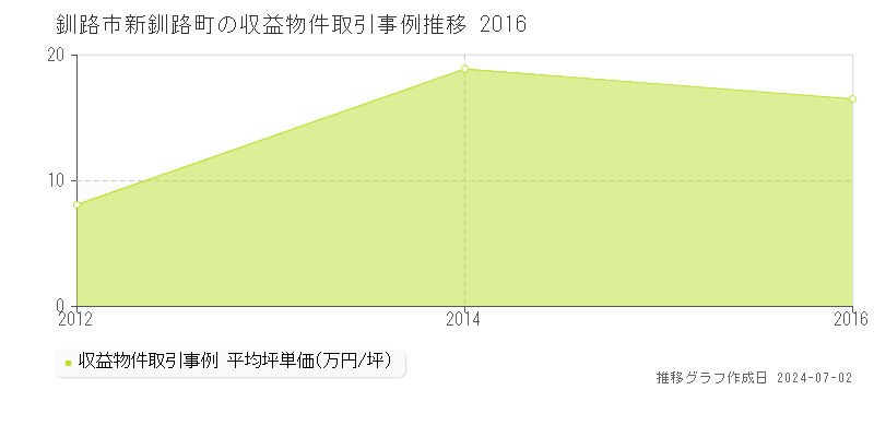 釧路市新釧路町の収益物件取引事例推移グラフ 