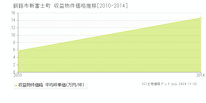 新富士町(釧路市)の収益物件価格推移グラフ(坪単価)[2010-2014年]