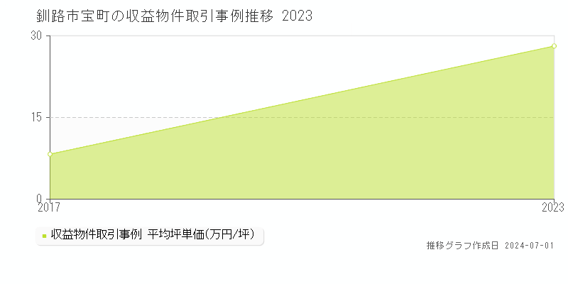 釧路市宝町の収益物件取引事例推移グラフ 
