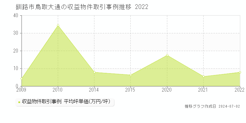 釧路市鳥取大通の収益物件取引事例推移グラフ 