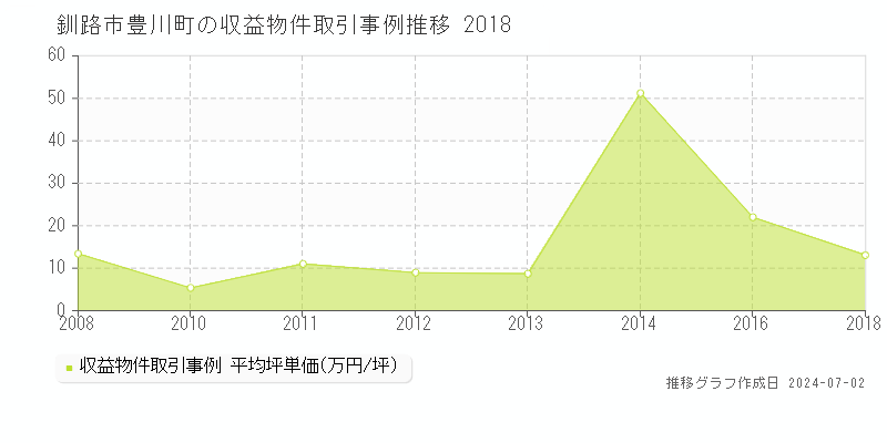 釧路市豊川町の収益物件取引事例推移グラフ 