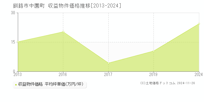 中園町(釧路市)の収益物件価格推移グラフ(坪単価)[2013-2024年]