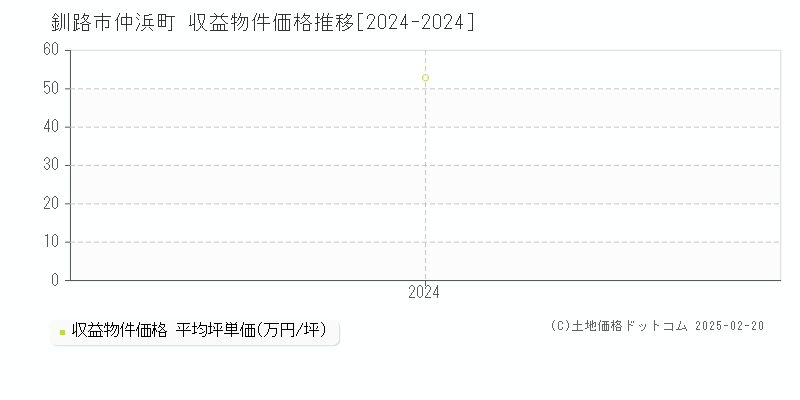 仲浜町(釧路市)の収益物件価格推移グラフ(坪単価)[2024-2024年]