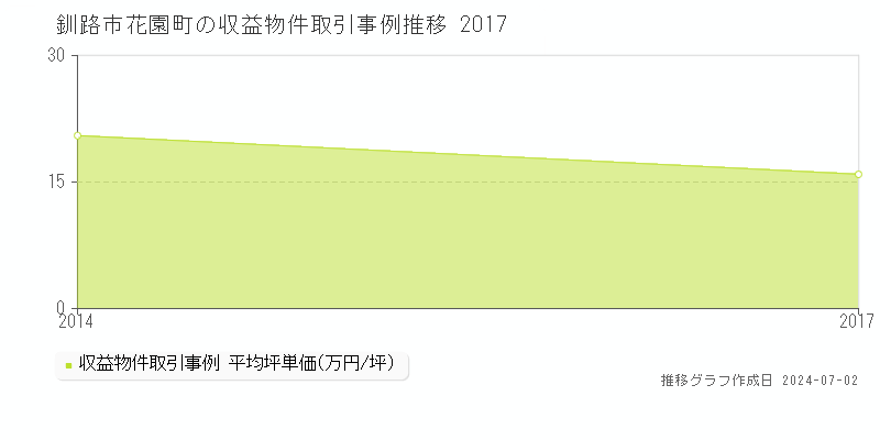 釧路市花園町の収益物件取引事例推移グラフ 