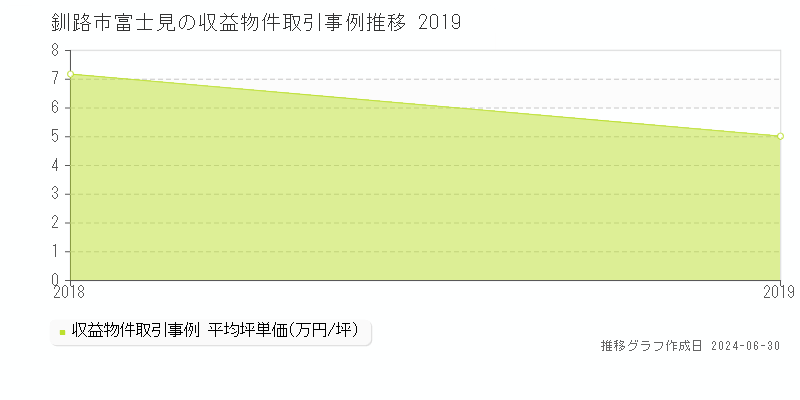 釧路市富士見の収益物件取引事例推移グラフ 