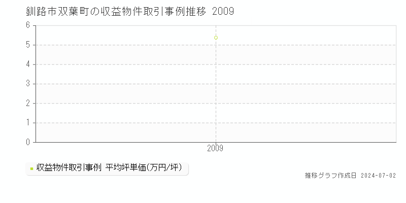 釧路市双葉町の収益物件取引事例推移グラフ 