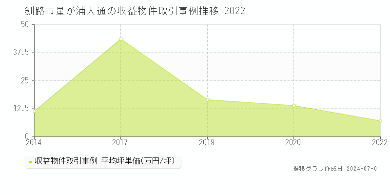 釧路市星が浦大通の収益物件取引事例推移グラフ 