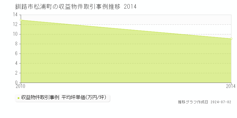 釧路市松浦町の収益物件取引事例推移グラフ 