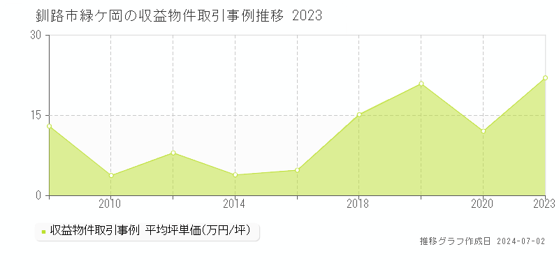 釧路市緑ケ岡の収益物件取引事例推移グラフ 