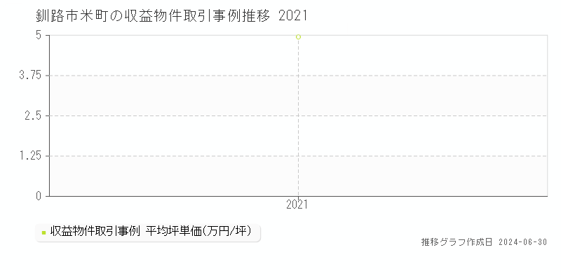 釧路市米町の収益物件取引事例推移グラフ 