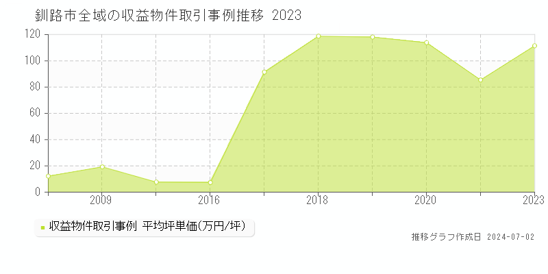 釧路市全域の収益物件取引事例推移グラフ 