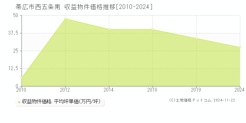 西五条南(帯広市)の収益物件価格推移グラフ(坪単価)[2010-2024年]