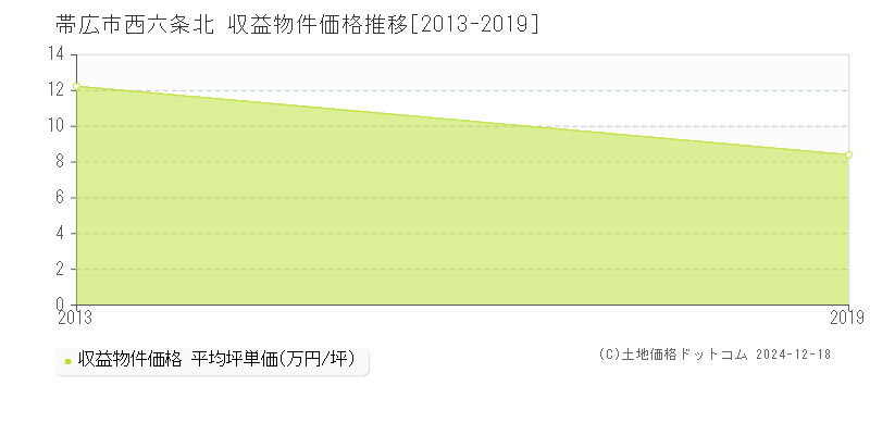 西六条北(帯広市)の収益物件価格推移グラフ(坪単価)[2013-2019年]