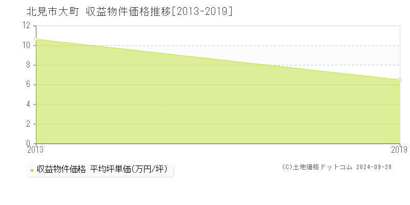 大町(北見市)の収益物件価格推移グラフ(坪単価)[2013-2019年]