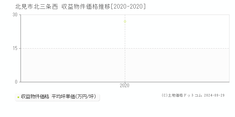 北三条西(北見市)の収益物件価格推移グラフ(坪単価)[2020-2020年]