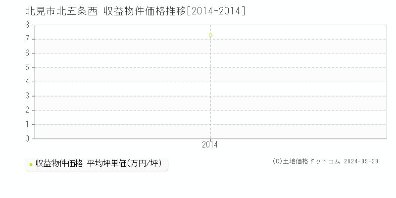 北五条西(北見市)の収益物件価格推移グラフ(坪単価)[2014-2014年]