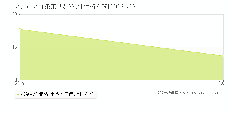 北九条東(北見市)の収益物件価格推移グラフ(坪単価)[2018-2024年]