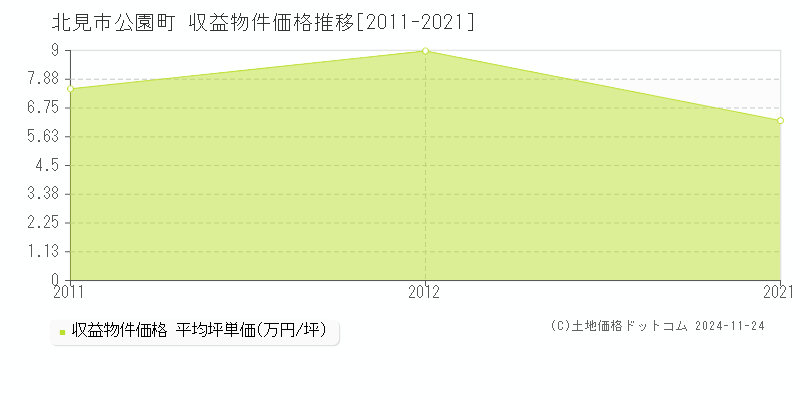 公園町(北見市)の収益物件価格推移グラフ(坪単価)[2011-2021年]