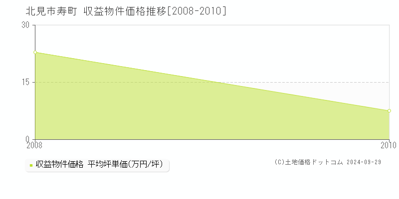 寿町(北見市)の収益物件価格推移グラフ(坪単価)[2008-2010年]