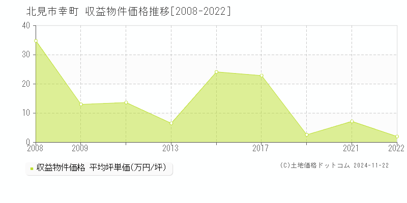 幸町(北見市)の収益物件価格推移グラフ(坪単価)[2008-2022年]