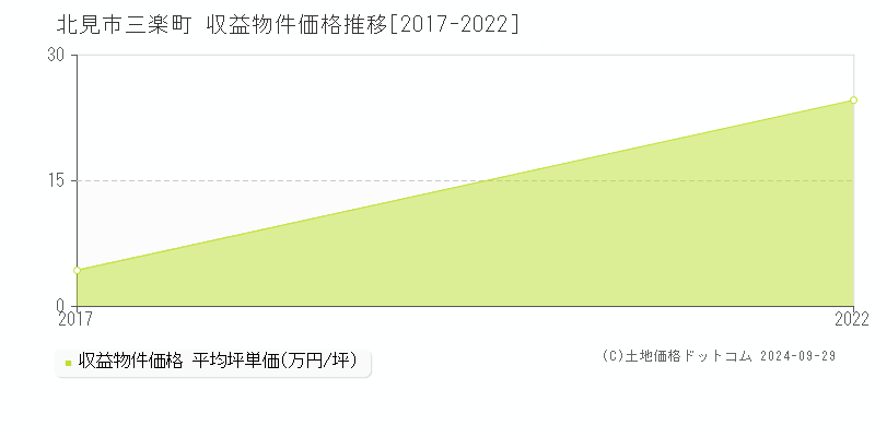 三楽町(北見市)の収益物件価格推移グラフ(坪単価)[2017-2022年]