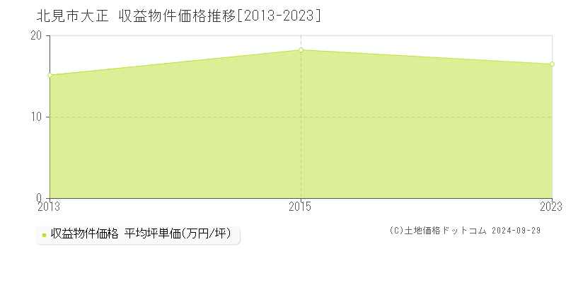 大正(北見市)の収益物件価格推移グラフ(坪単価)[2013-2023年]