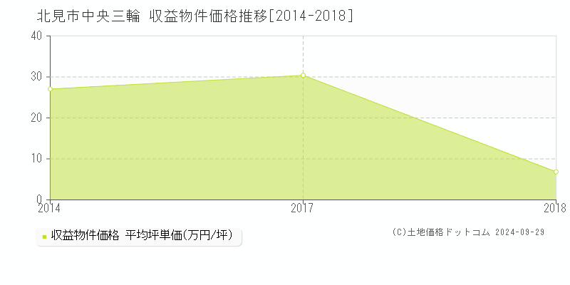 中央三輪(北見市)の収益物件価格推移グラフ(坪単価)[2014-2018年]