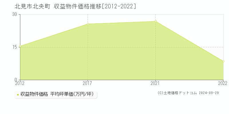 北央町(北見市)の収益物件価格推移グラフ(坪単価)[2012-2022年]