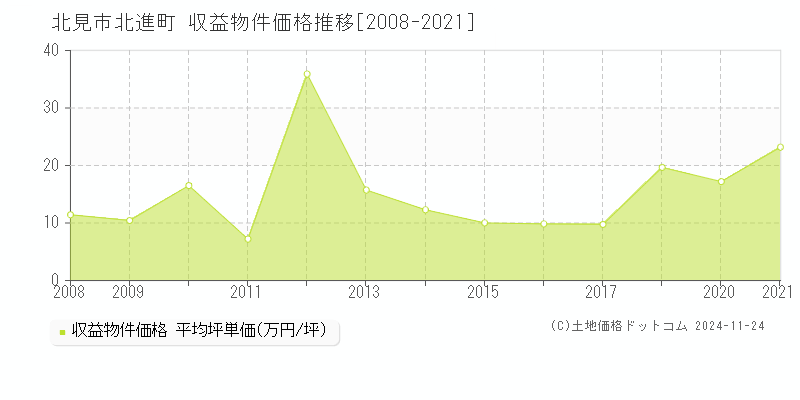 北進町(北見市)の収益物件価格推移グラフ(坪単価)[2008-2021年]