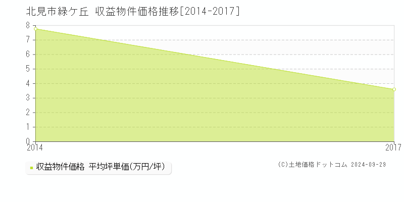 緑ケ丘(北見市)の収益物件価格推移グラフ(坪単価)[2014-2017年]