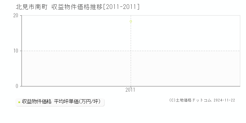 南町(北見市)の収益物件価格推移グラフ(坪単価)[2011-2011年]