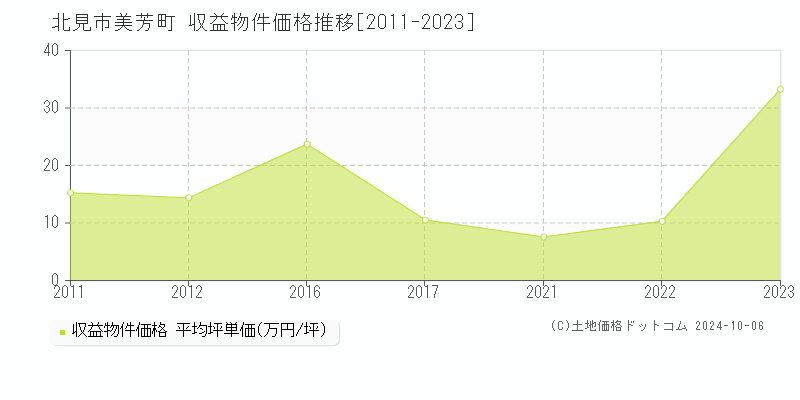 美芳町(北見市)の収益物件価格推移グラフ(坪単価)[2011-2023年]