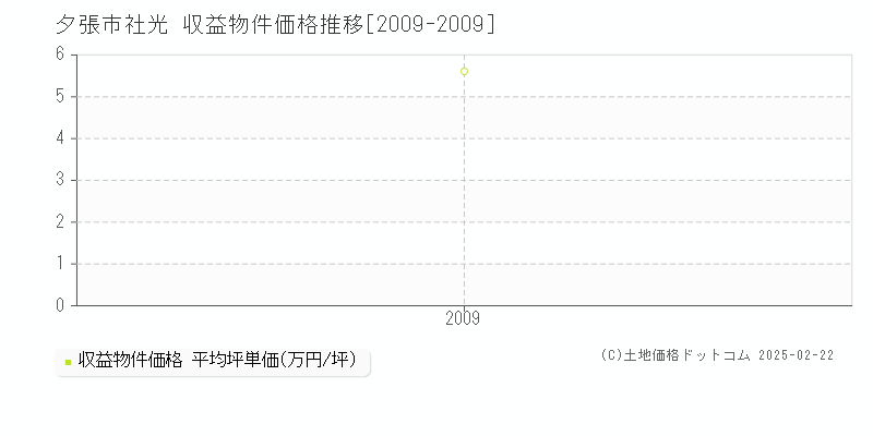 社光(夕張市)の収益物件価格推移グラフ(坪単価)[2009-2009年]