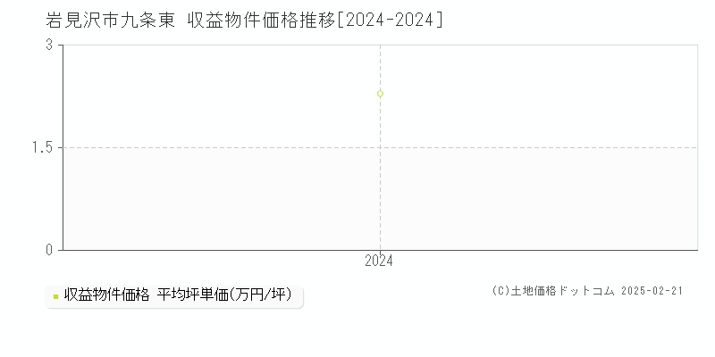 九条東(岩見沢市)の収益物件価格推移グラフ(坪単価)[2024-2024年]