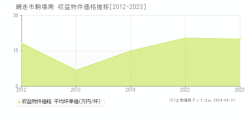 駒場南(網走市)の収益物件価格推移グラフ(坪単価)[2012-2023年]