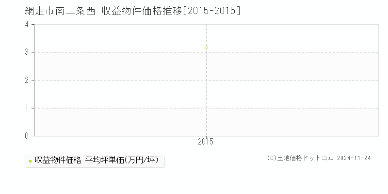 南二条西(網走市)の収益物件価格推移グラフ(坪単価)[2015-2015年]