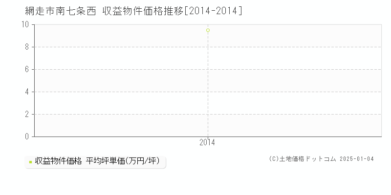 南七条西(網走市)の収益物件価格推移グラフ(坪単価)[2014-2014年]