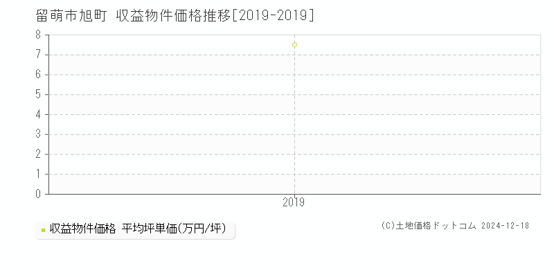 旭町(留萌市)の収益物件価格推移グラフ(坪単価)[2019-2019年]