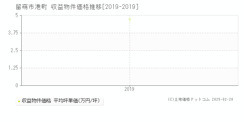 港町(留萌市)の収益物件価格推移グラフ(坪単価)[2019-2019年]